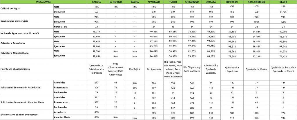 indicadores-social-aguas-regionales-epm-la-chiva-de-uraba-4